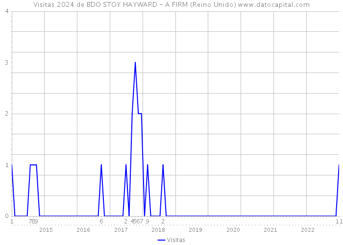 Visitas 2024 de BDO STOY HAYWARD - A FIRM (Reino Unido) 