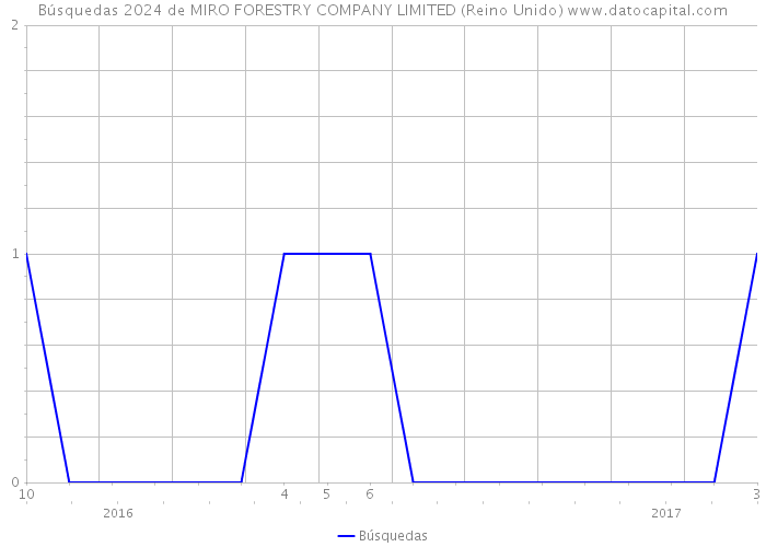 Búsquedas 2024 de MIRO FORESTRY COMPANY LIMITED (Reino Unido) 