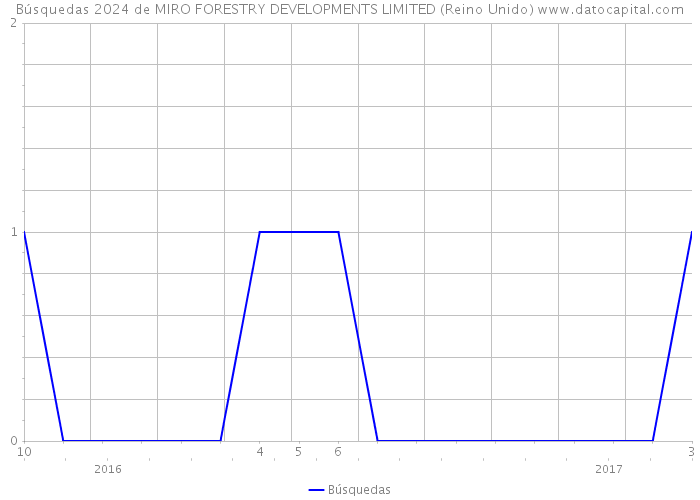 Búsquedas 2024 de MIRO FORESTRY DEVELOPMENTS LIMITED (Reino Unido) 