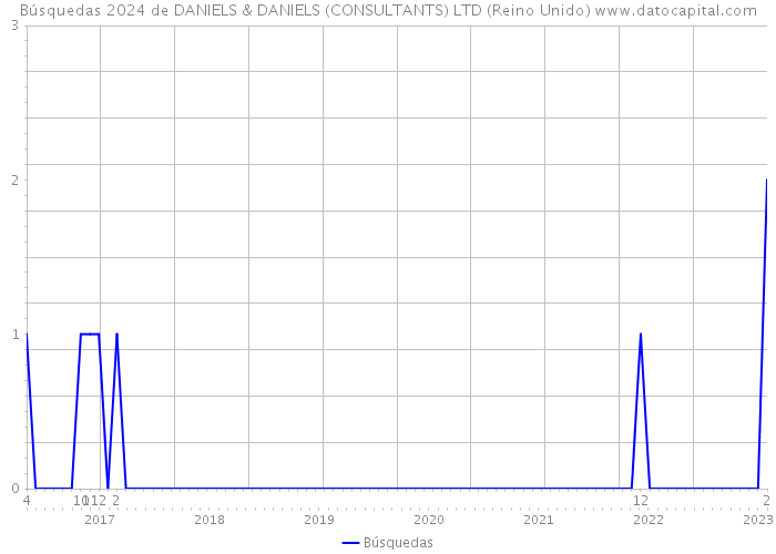 Búsquedas 2024 de DANIELS & DANIELS (CONSULTANTS) LTD (Reino Unido) 