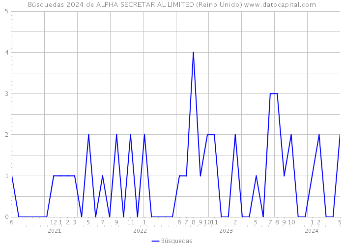 Búsquedas 2024 de ALPHA SECRETARIAL LIMITED (Reino Unido) 