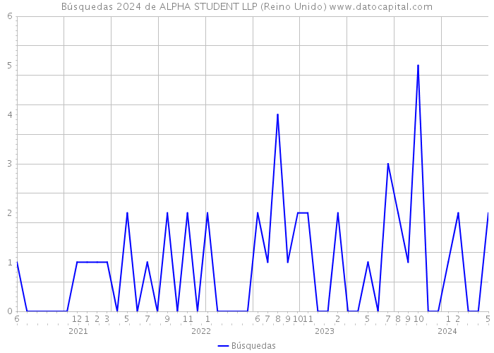 Búsquedas 2024 de ALPHA STUDENT LLP (Reino Unido) 