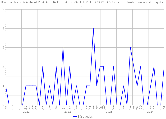 Búsquedas 2024 de ALPHA ALPHA DELTA PRIVATE LIMITED COMPANY (Reino Unido) 