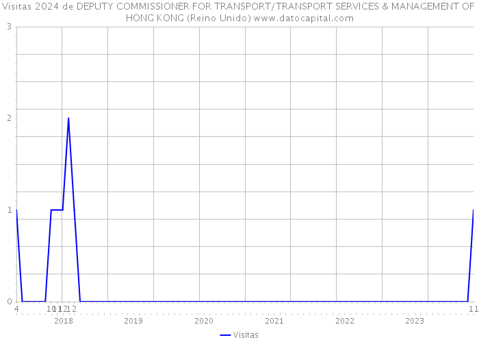 Visitas 2024 de DEPUTY COMMISSIONER FOR TRANSPORT/TRANSPORT SERVICES & MANAGEMENT OF HONG KONG (Reino Unido) 