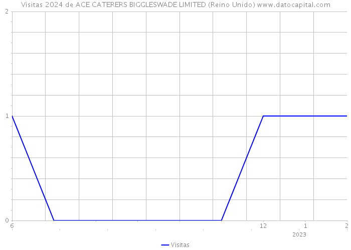 Visitas 2024 de ACE CATERERS BIGGLESWADE LIMITED (Reino Unido) 