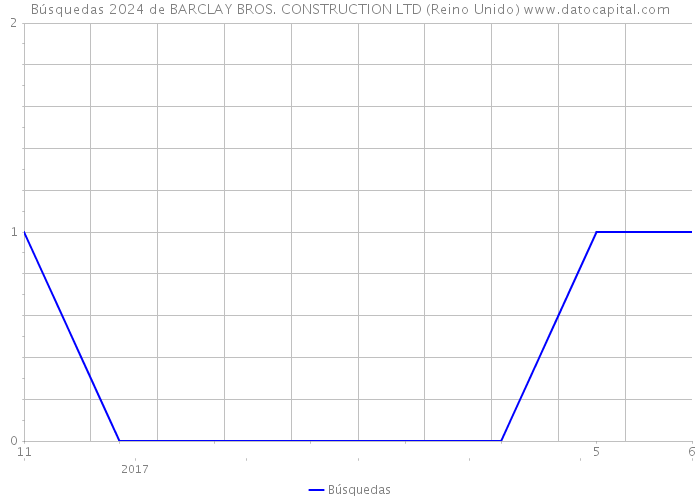 Búsquedas 2024 de BARCLAY BROS. CONSTRUCTION LTD (Reino Unido) 