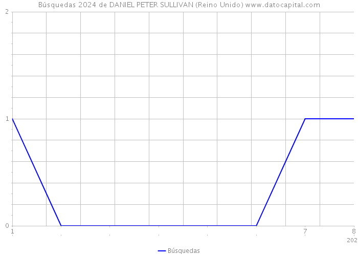 Búsquedas 2024 de DANIEL PETER SULLIVAN (Reino Unido) 