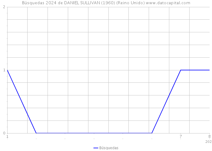 Búsquedas 2024 de DANIEL SULLIVAN (1960) (Reino Unido) 