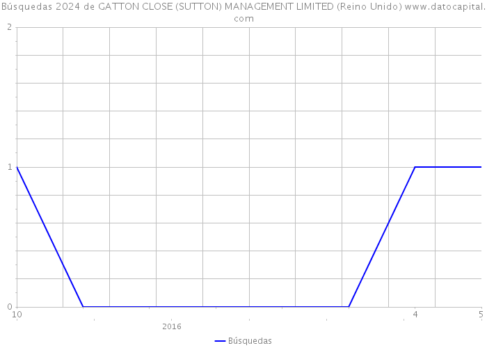 Búsquedas 2024 de GATTON CLOSE (SUTTON) MANAGEMENT LIMITED (Reino Unido) 