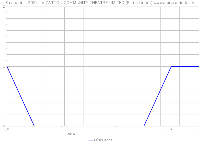 Búsquedas 2024 de GATTON COMMUNITY THEATRE LIMITED (Reino Unido) 