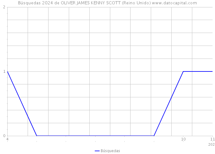Búsquedas 2024 de OLIVER JAMES KENNY SCOTT (Reino Unido) 
