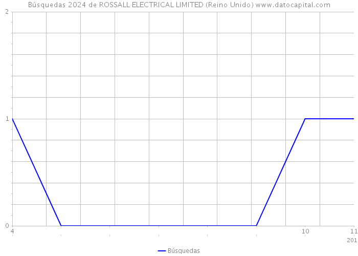 Búsquedas 2024 de ROSSALL ELECTRICAL LIMITED (Reino Unido) 