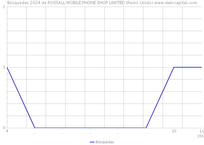 Búsquedas 2024 de ROSSALL MOBILE PHONE SHOP LIMITED (Reino Unido) 