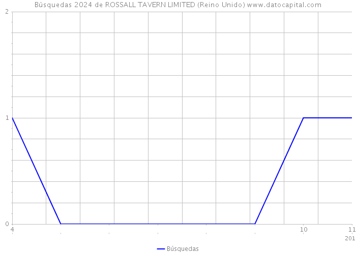 Búsquedas 2024 de ROSSALL TAVERN LIMITED (Reino Unido) 