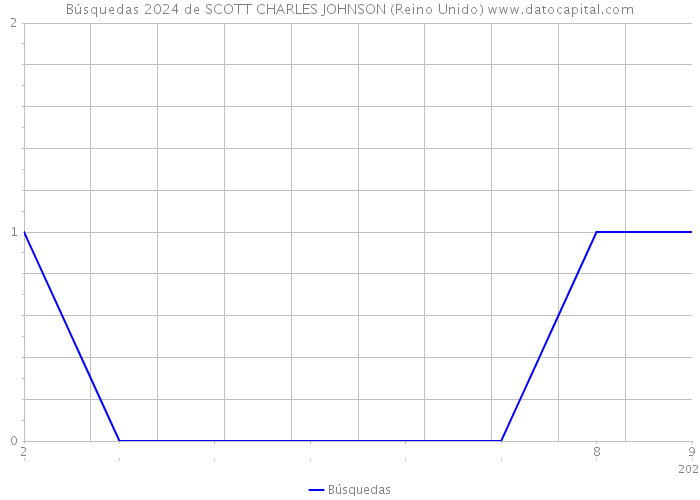 Búsquedas 2024 de SCOTT CHARLES JOHNSON (Reino Unido) 