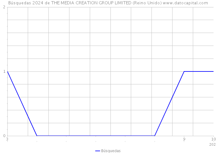 Búsquedas 2024 de THE MEDIA CREATION GROUP LIMITED (Reino Unido) 