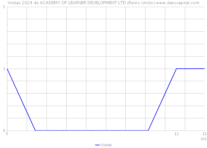 Visitas 2024 de ACADEMY OF LEARNER DEVELOPMENT LTD (Reino Unido) 