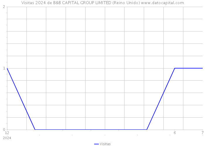 Visitas 2024 de B&B CAPITAL GROUP LIMITED (Reino Unido) 