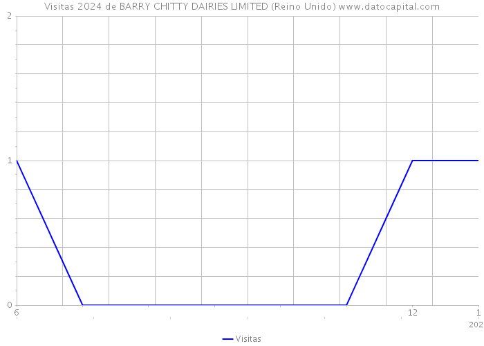 Visitas 2024 de BARRY CHITTY DAIRIES LIMITED (Reino Unido) 