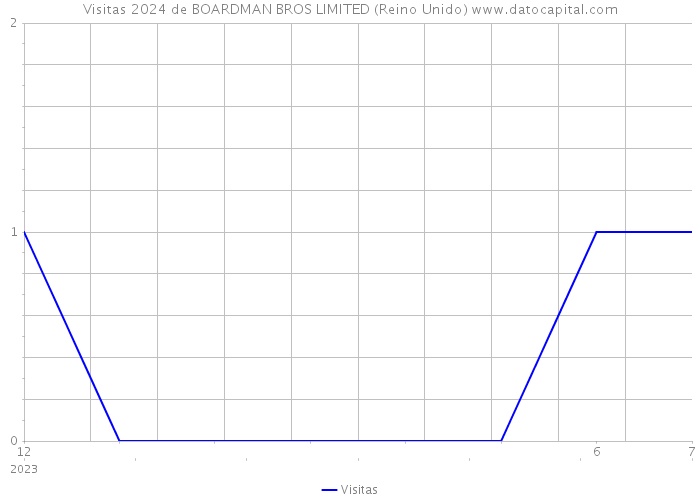 Visitas 2024 de BOARDMAN BROS LIMITED (Reino Unido) 