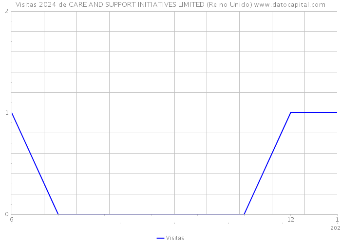 Visitas 2024 de CARE AND SUPPORT INITIATIVES LIMITED (Reino Unido) 