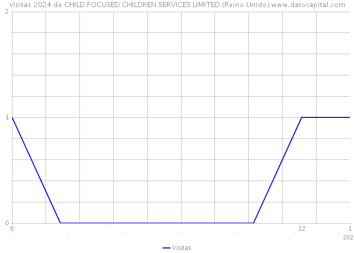 Visitas 2024 de CHILD FOCUSED CHILDREN SERVICES LIMITED (Reino Unido) 