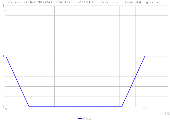 Visitas 2024 de CORPORATE TRAINING SERVICES LIMITED (Reino Unido) 