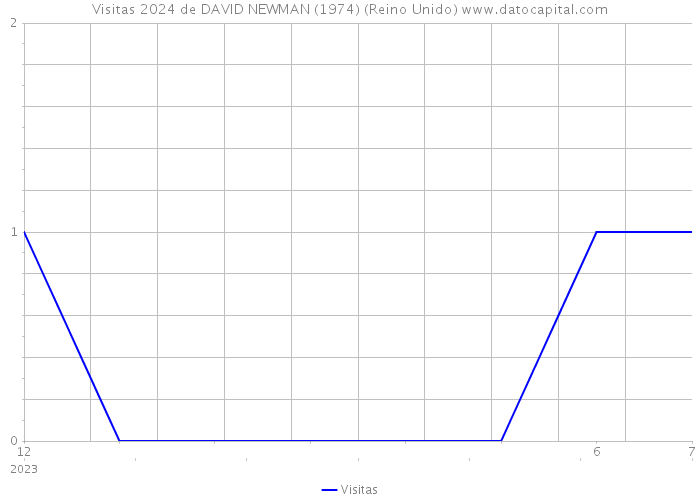 Visitas 2024 de DAVID NEWMAN (1974) (Reino Unido) 