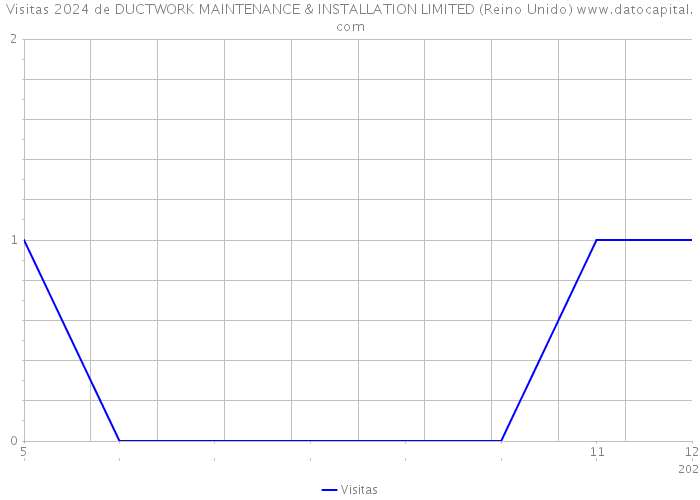 Visitas 2024 de DUCTWORK MAINTENANCE & INSTALLATION LIMITED (Reino Unido) 