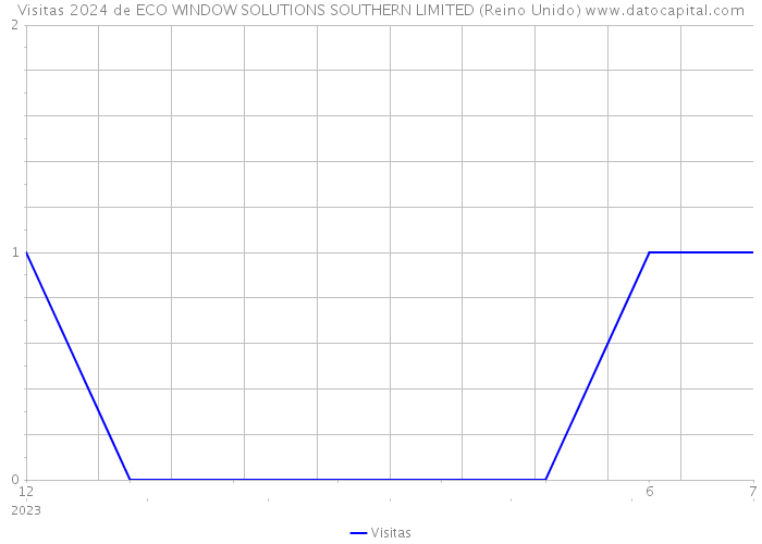 Visitas 2024 de ECO WINDOW SOLUTIONS SOUTHERN LIMITED (Reino Unido) 