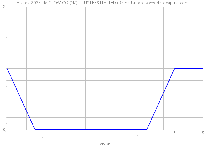 Visitas 2024 de GLOBACO (NZ) TRUSTEES LIMITED (Reino Unido) 