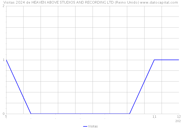 Visitas 2024 de HEAVEN ABOVE STUDIOS AND RECORDING LTD (Reino Unido) 