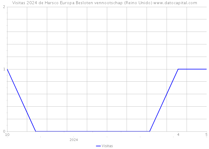 Visitas 2024 de Harsco Europa Besloten vennootschap (Reino Unido) 