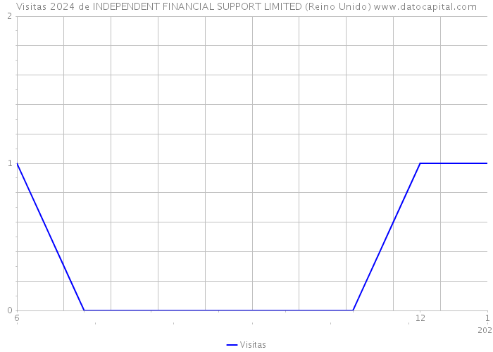 Visitas 2024 de INDEPENDENT FINANCIAL SUPPORT LIMITED (Reino Unido) 