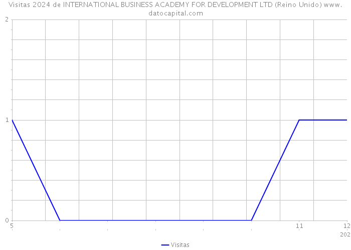 Visitas 2024 de INTERNATIONAL BUSINESS ACADEMY FOR DEVELOPMENT LTD (Reino Unido) 