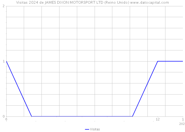 Visitas 2024 de JAMES DIXON MOTORSPORT LTD (Reino Unido) 