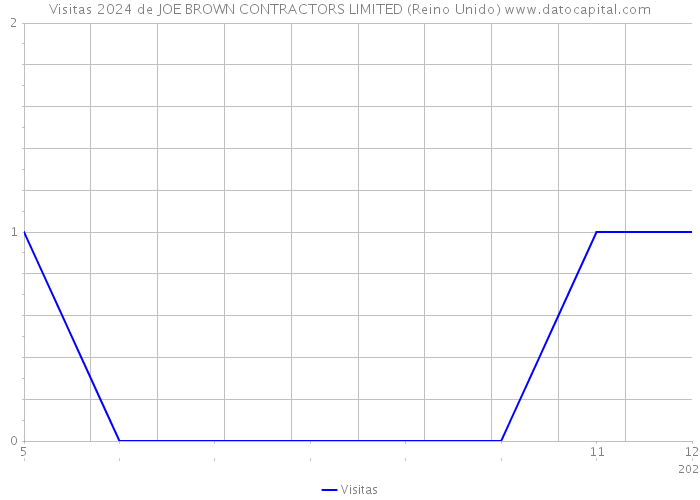 Visitas 2024 de JOE BROWN CONTRACTORS LIMITED (Reino Unido) 