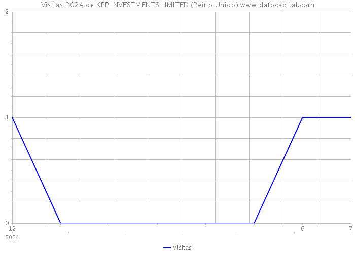 Visitas 2024 de KPP INVESTMENTS LIMITED (Reino Unido) 