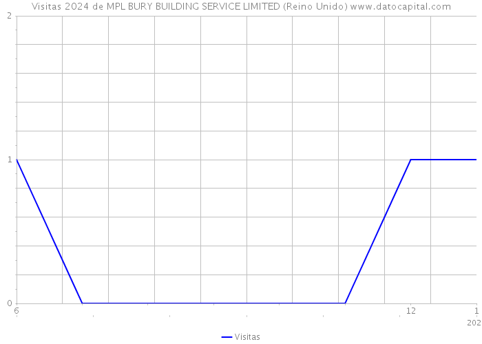 Visitas 2024 de MPL BURY BUILDING SERVICE LIMITED (Reino Unido) 