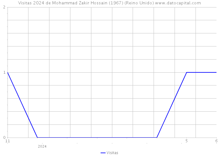 Visitas 2024 de Mohammad Zakir Hossain (1967) (Reino Unido) 