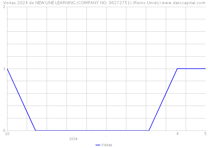 Visitas 2024 de NEW LINE LEARNING (COMPANY NO. 06272751) (Reino Unido) 