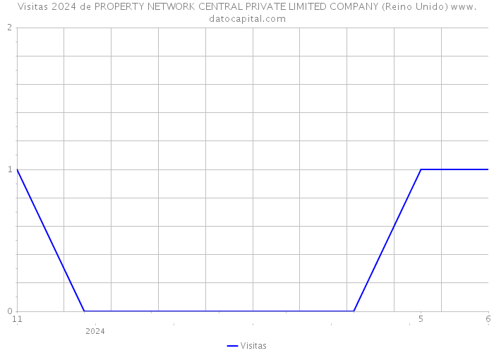 Visitas 2024 de PROPERTY NETWORK CENTRAL PRIVATE LIMITED COMPANY (Reino Unido) 