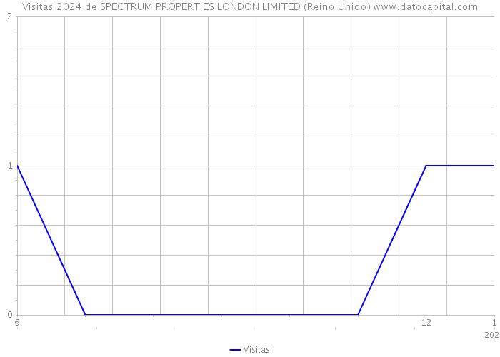 Visitas 2024 de SPECTRUM PROPERTIES LONDON LIMITED (Reino Unido) 