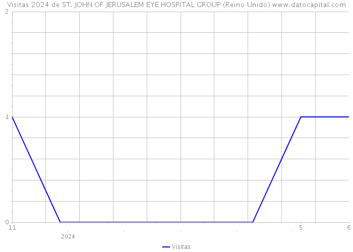 Visitas 2024 de ST. JOHN OF JERUSALEM EYE HOSPITAL GROUP (Reino Unido) 