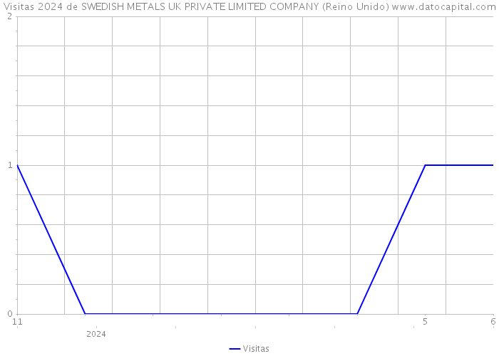 Visitas 2024 de SWEDISH METALS UK PRIVATE LIMITED COMPANY (Reino Unido) 