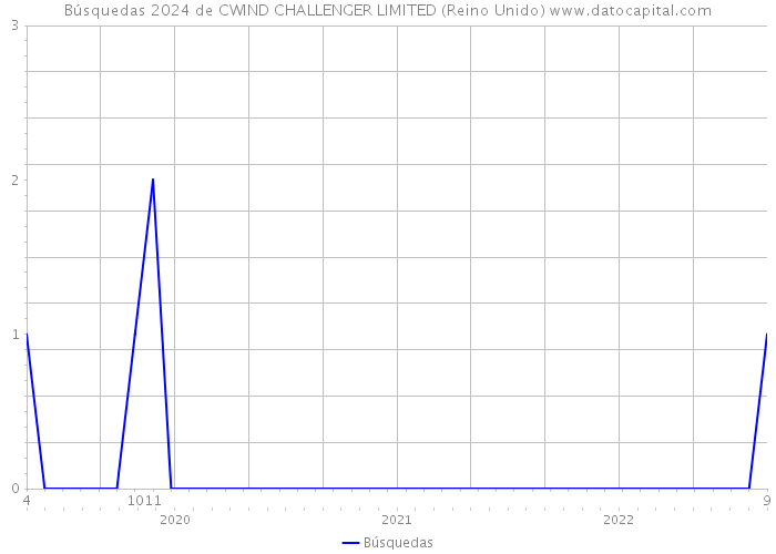 Búsquedas 2024 de CWIND CHALLENGER LIMITED (Reino Unido) 