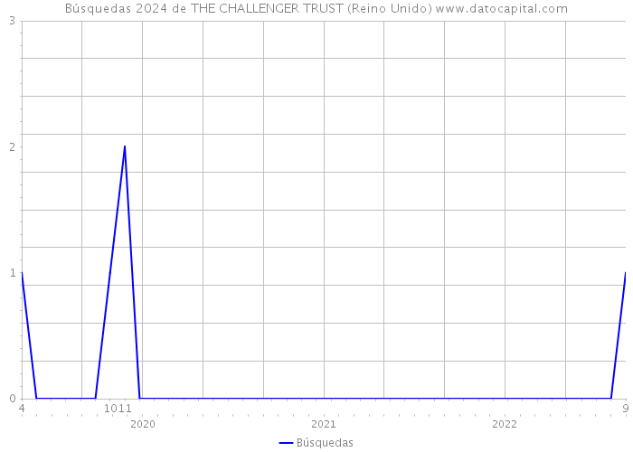 Búsquedas 2024 de THE CHALLENGER TRUST (Reino Unido) 