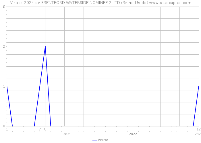 Visitas 2024 de BRENTFORD WATERSIDE NOMINEE 2 LTD (Reino Unido) 