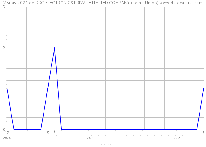 Visitas 2024 de DDC ELECTRONICS PRIVATE LIMITED COMPANY (Reino Unido) 