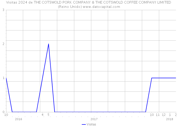 Visitas 2024 de THE COTSWOLD PORK COMPANY & THE COTSWOLD COFFEE COMPANY LIMITED (Reino Unido) 
